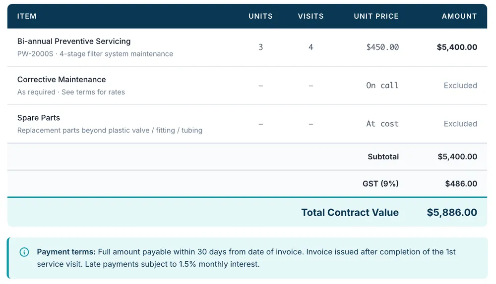 A pricing breakdown table with line items, subtotal, GST and total contract value, followed by payment terms