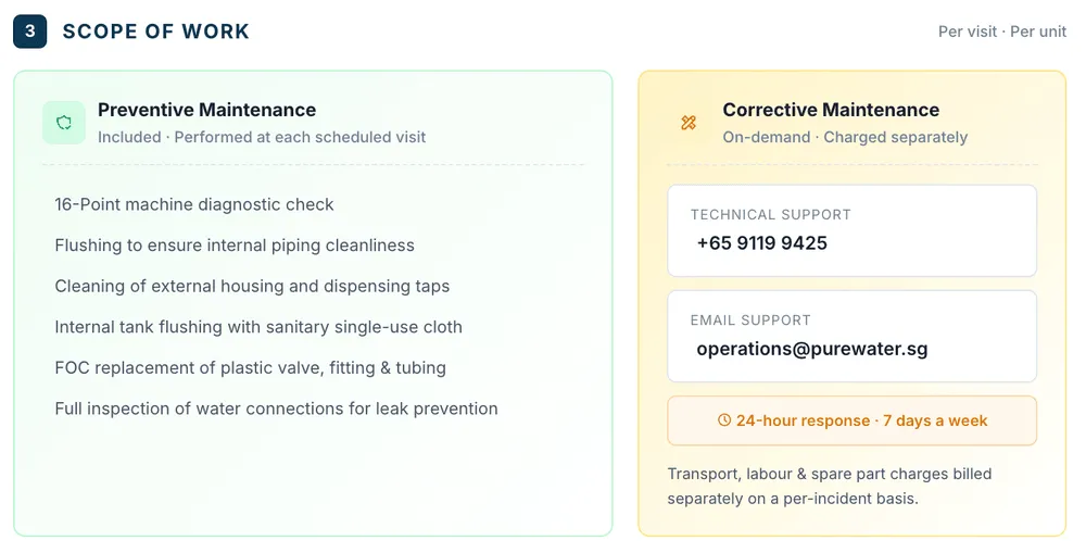 Scope of work split into Preventive Maintenance, included at each visit, and Corrective Maintenance, on demand and charged separately