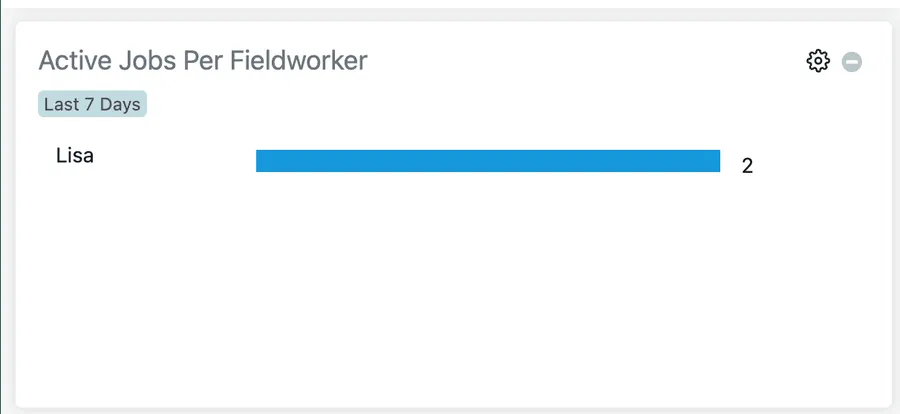 Active Jobs Per Fieldworker bar chart, showing a "Last 7 Days" range badge