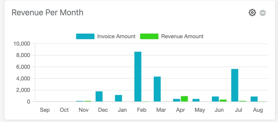 Revenue Per Month bar chart with separate Invoice Amount and Revenue Amount series