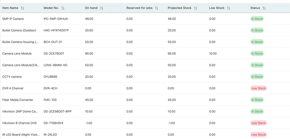 The result table: one row per item with On hand, Reserved for jobs, Projected Stock, Low Stock and an In Stock or Low Stock status