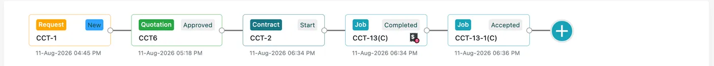 The timeline running Request, Quotation, Contract and two Jobs, with a plus button at the end