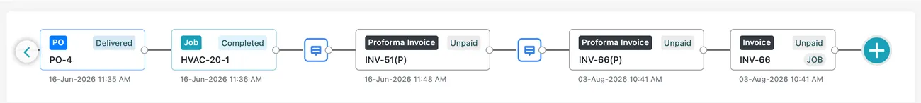 The timeline: a purchase order, a completed job, two proforma invoices and an invoice, with comment icons between them and a + at the end